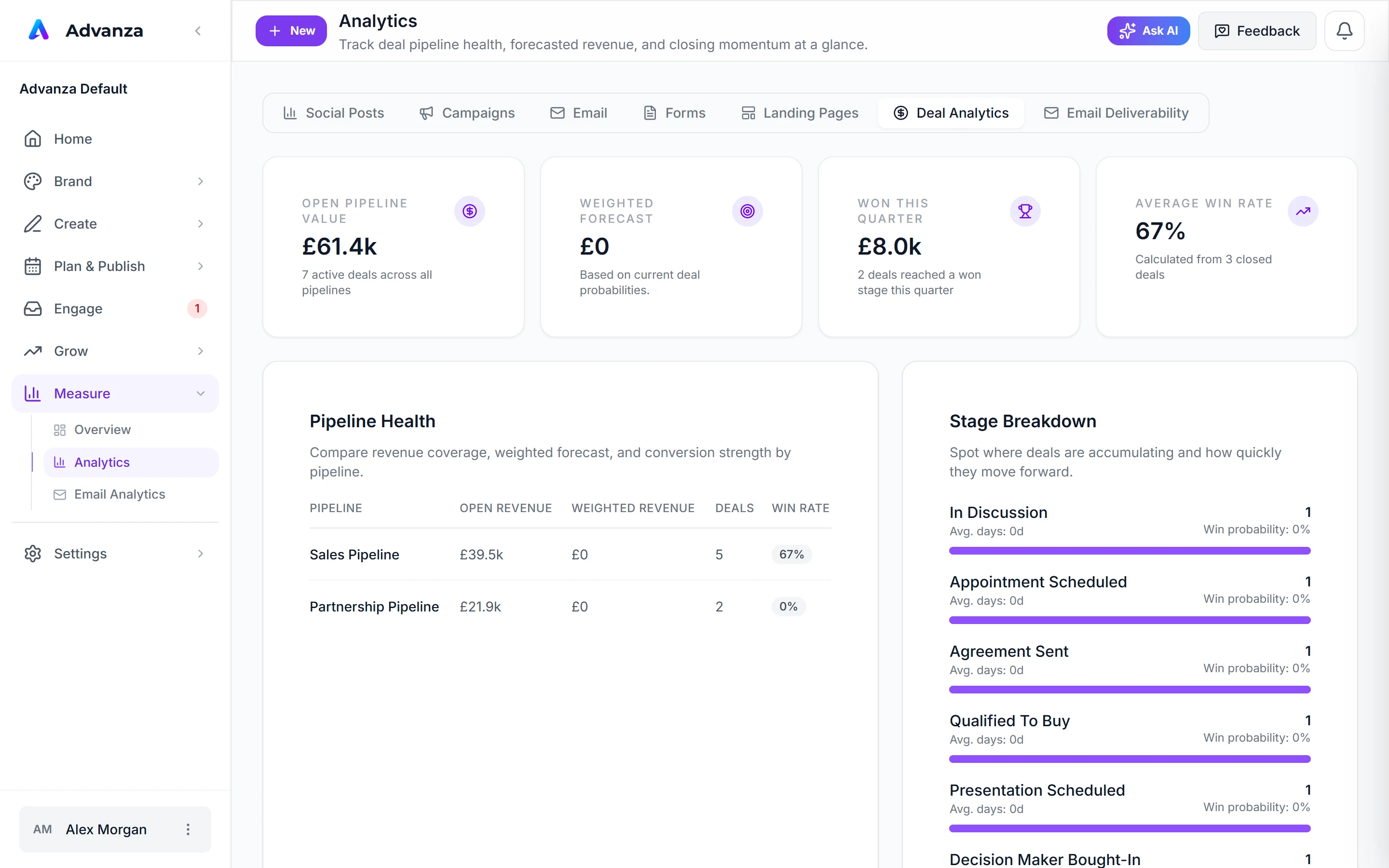 Advanza deal analytics with open pipeline value, won deals, win rate and stage breakdown